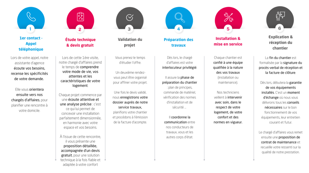 Parcours client chauffage climatisation Alviva 56